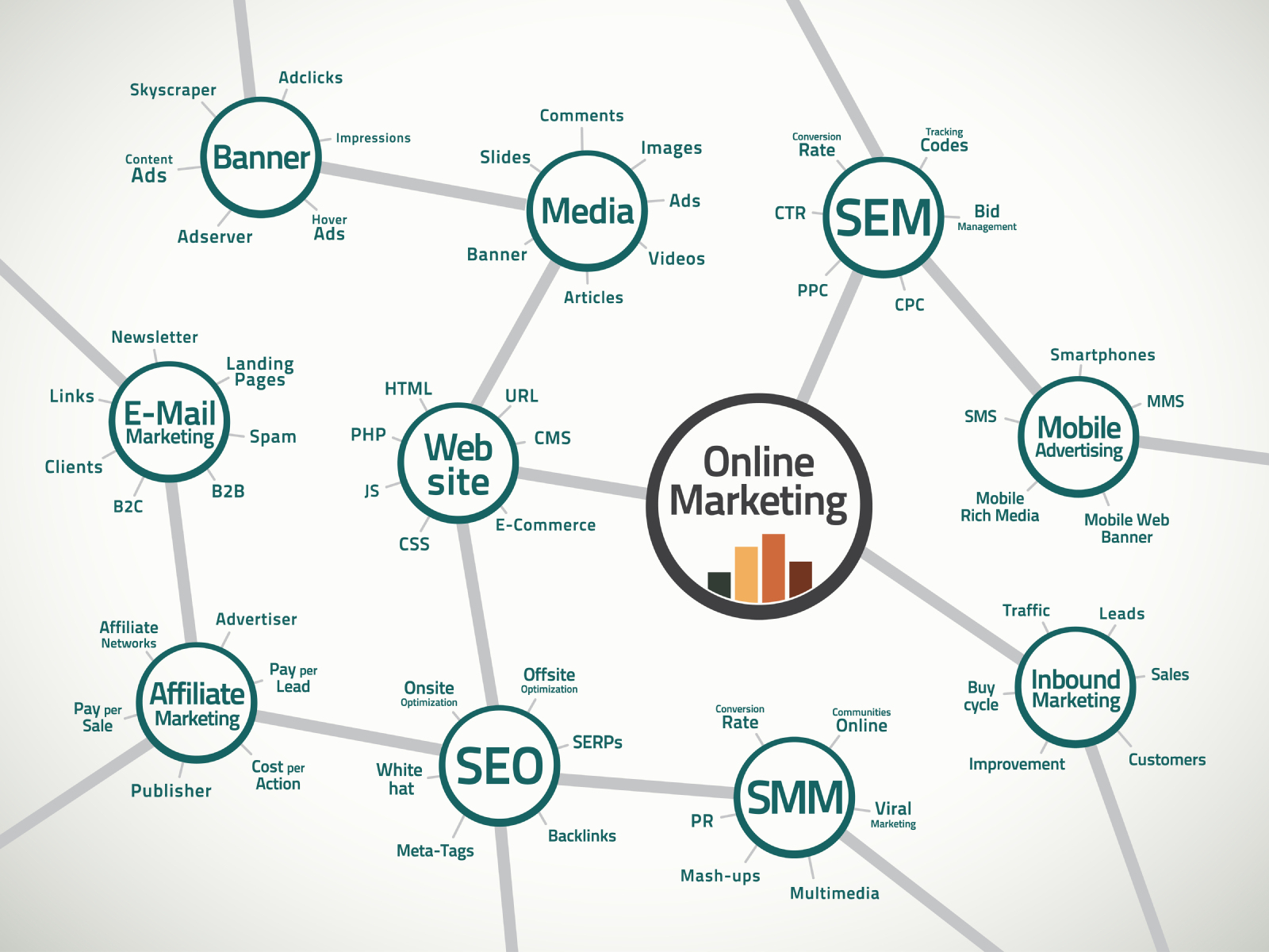 Relevant terms and connections in the online marketing business